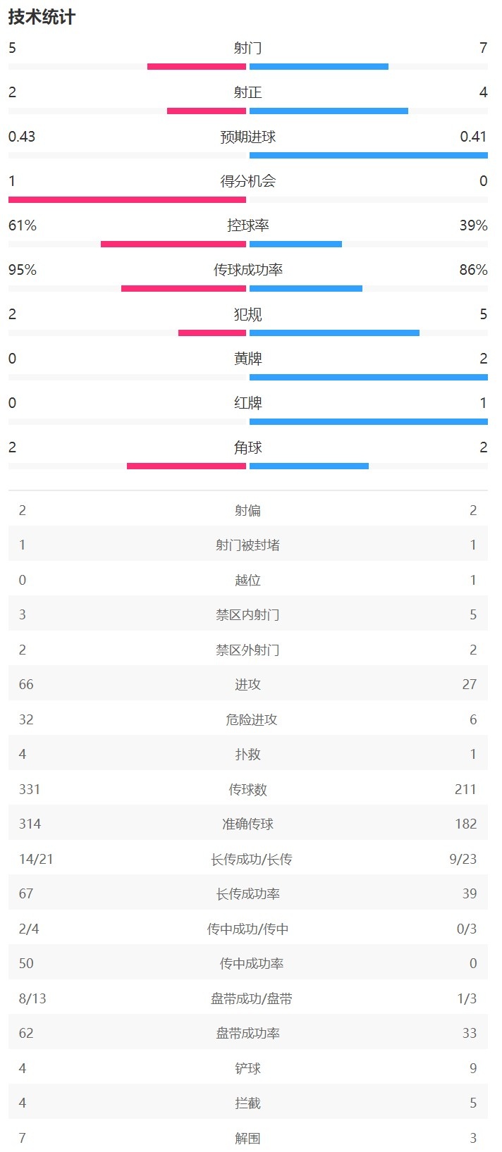 米兰vs布鲁日半场数据：米兰射门5-7，射正2-4，控球率61%